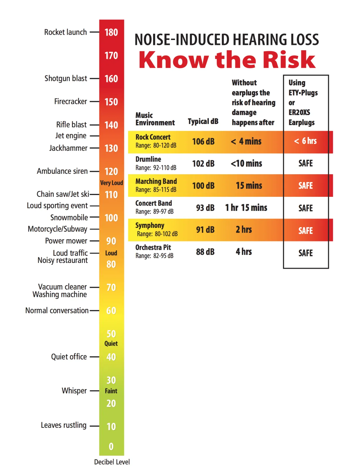 Decibel Levels and Listening Safety