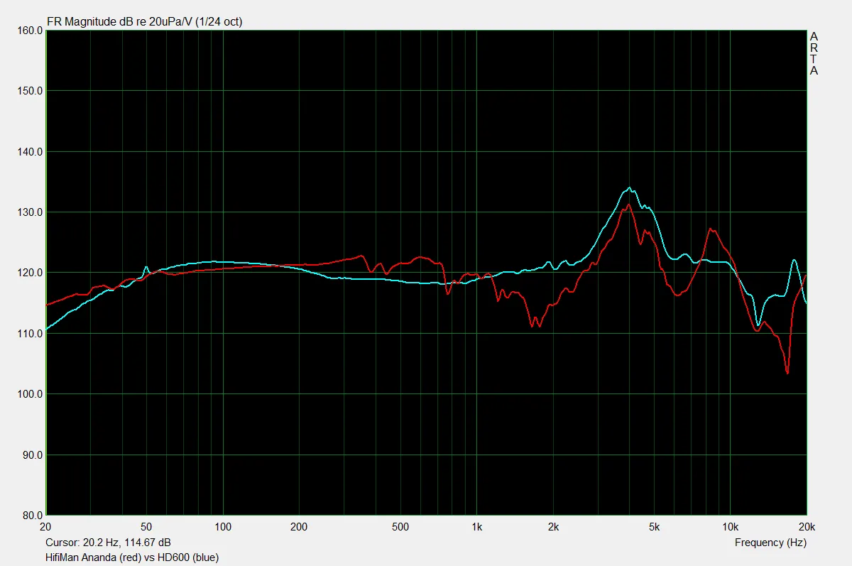HiFiMan Ananda vs HD600 measurements